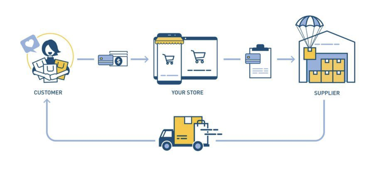 schéma logistique e-commerce
